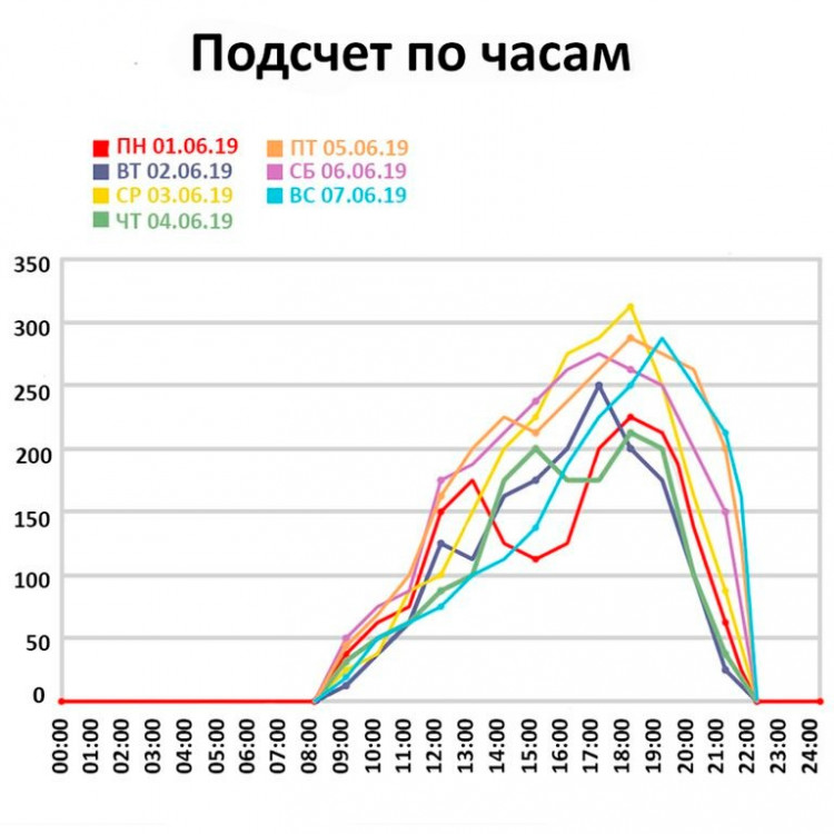 Счетчик посетителей Data с сохранением данных на карту памяти артикул 0021-6967
